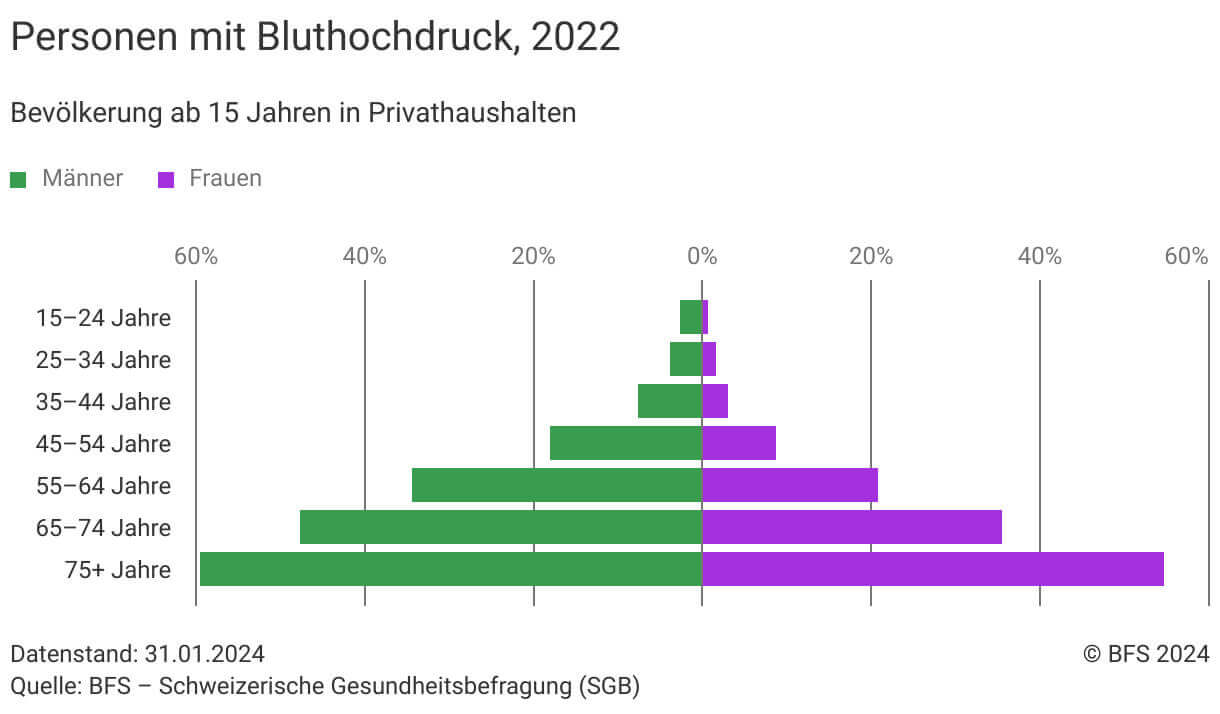 Personen mit Bluthochdruck Schweiz 2022 Bundesamt für Statistik
