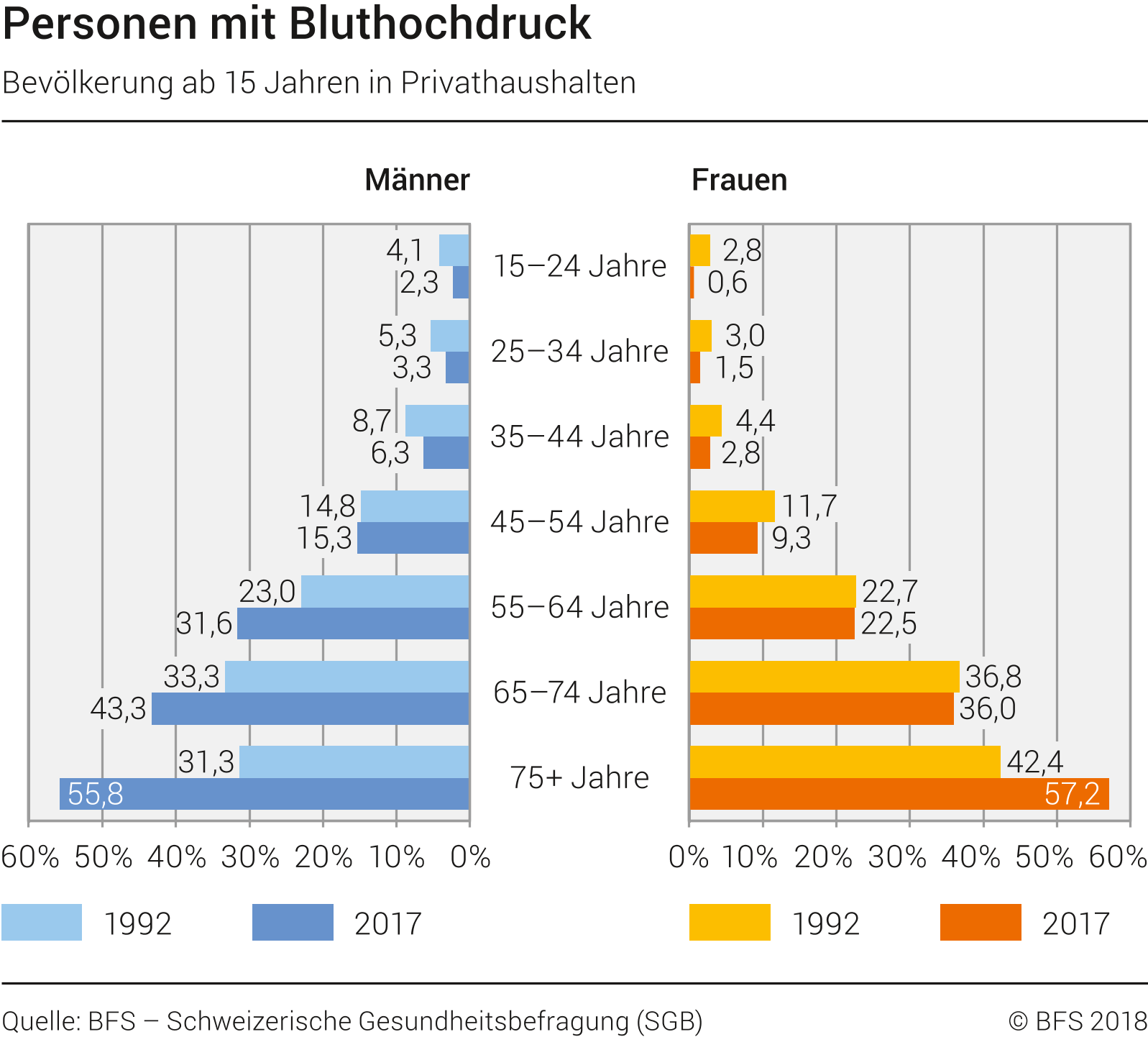 Personen mit Bluthochdruck - Statisik Bfs.